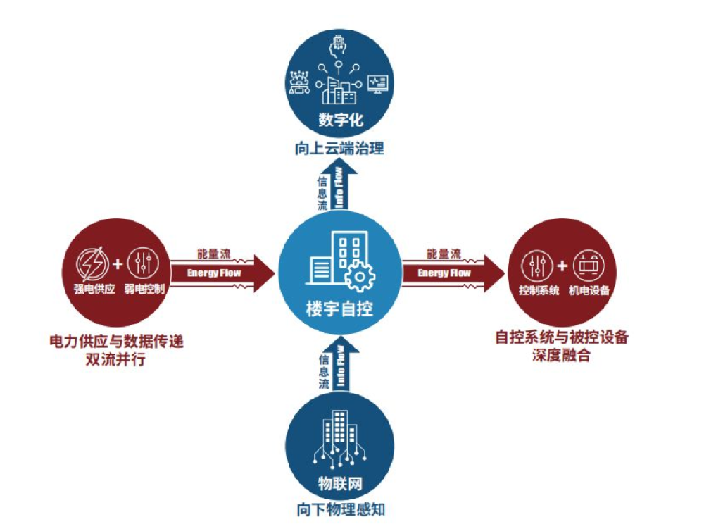 楼宇自控发展呈现新趋势